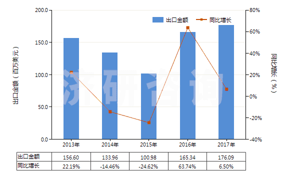 2013-2017年中國非零售其他純?nèi)嗽炖w維短纖單紗(純指按重量計(jì)其纖維短纖含量在85%及以上)(HS55101100)出口總額及增速統(tǒng)計(jì)